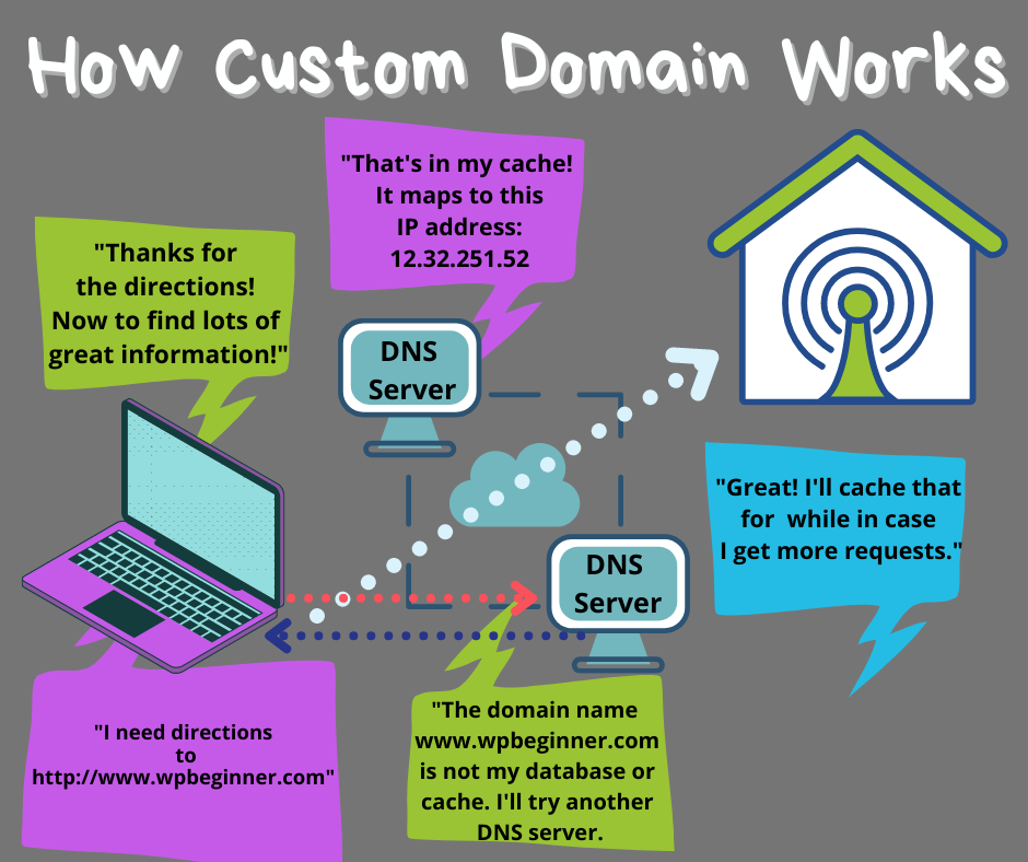 How does the Domain Name System (DNS) work? - The Security Buddy